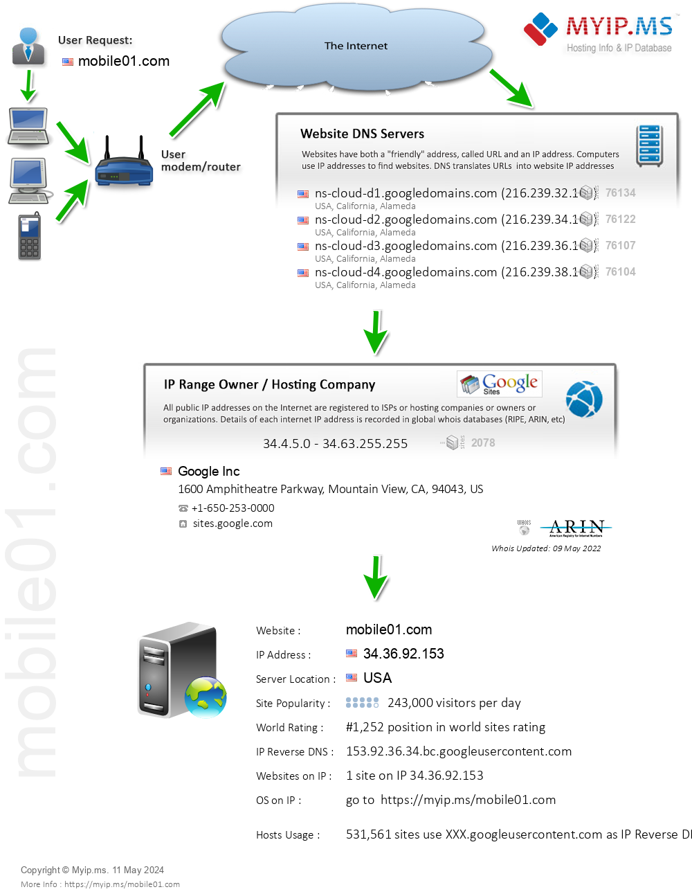 Mobile01.com - Website Hosting Visual IP Diagram