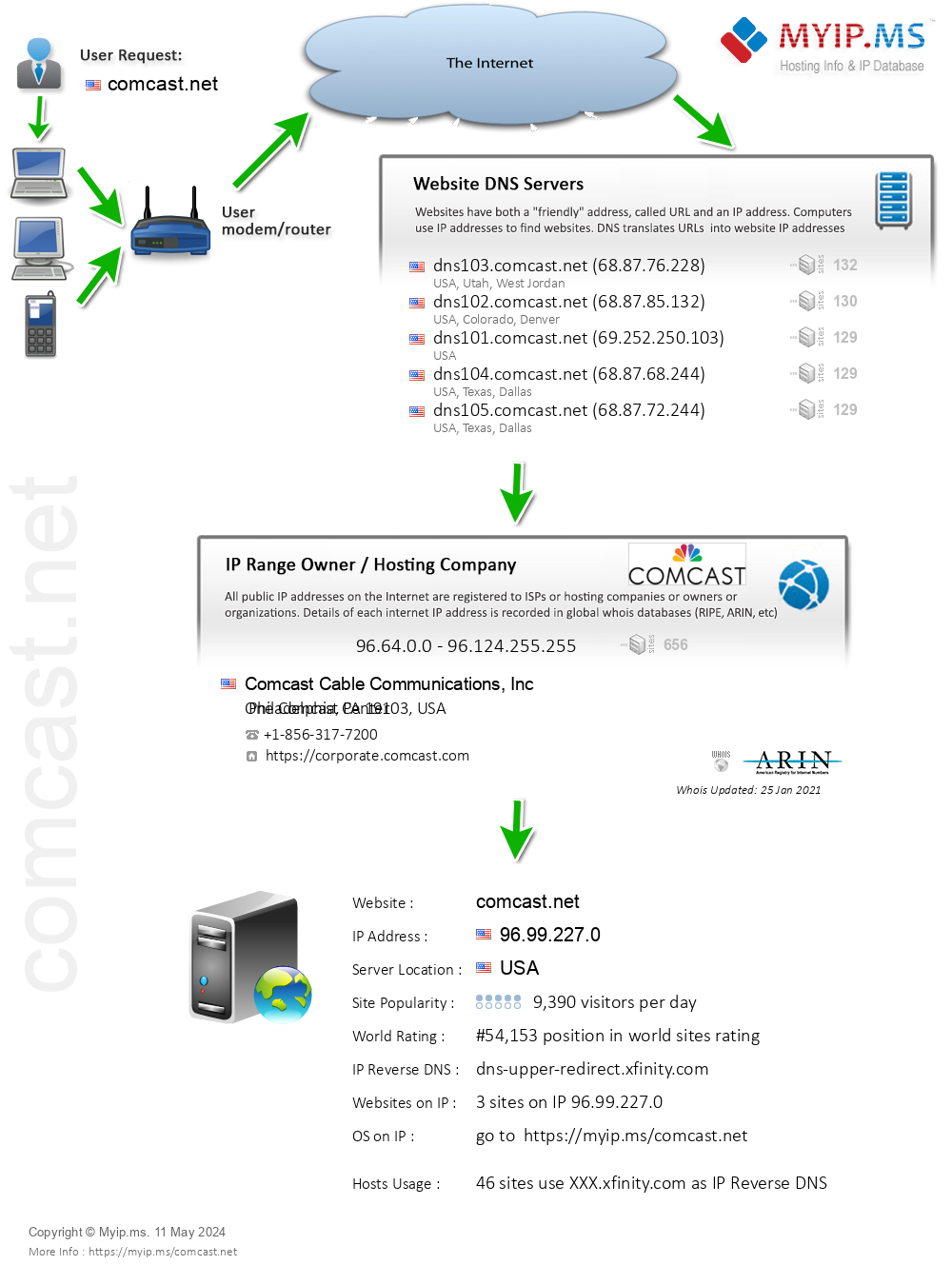 Comcast.net - Website Hosting Visual IP Diagram