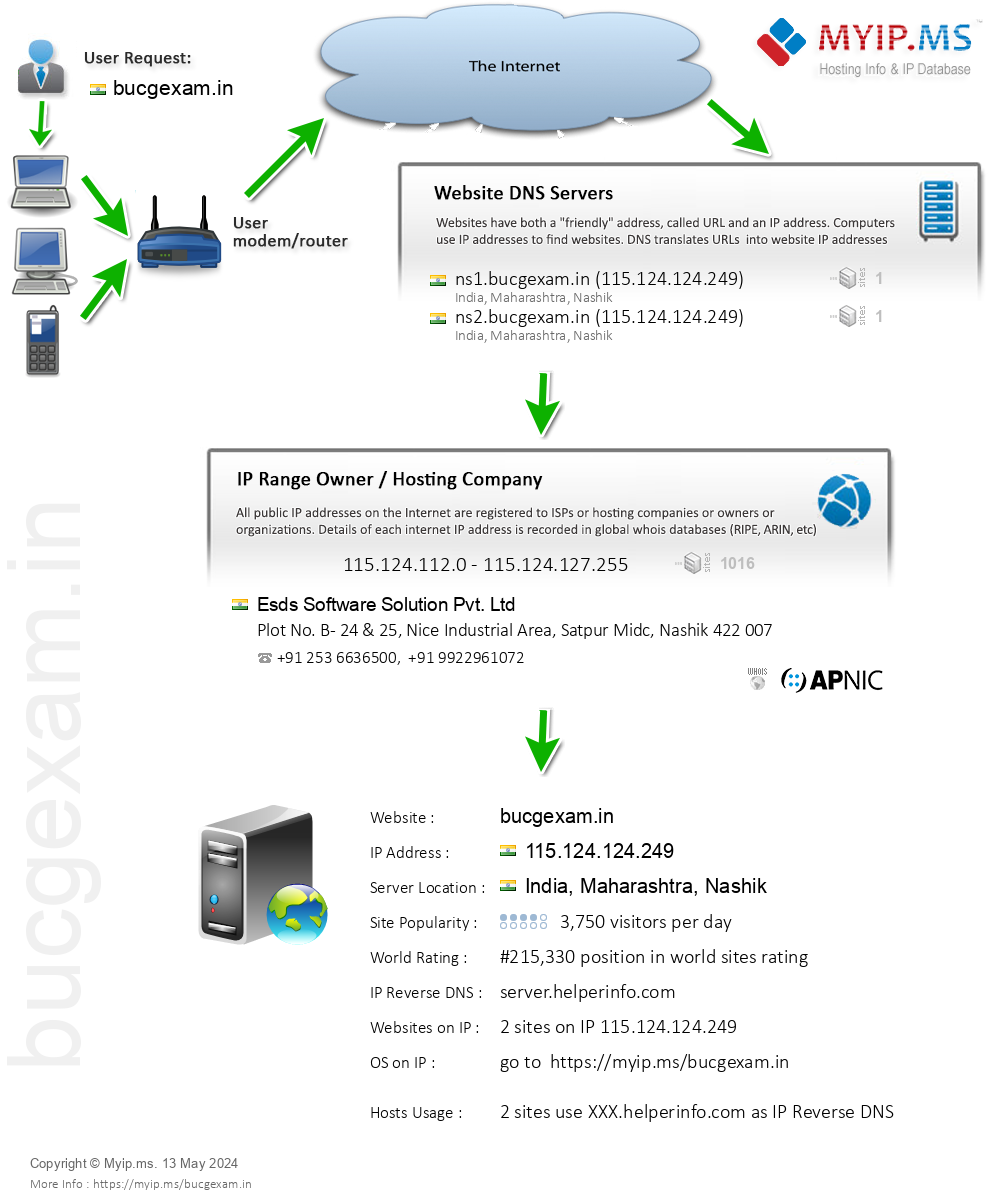 Bucgexam.in - Website Hosting Visual IP Diagram