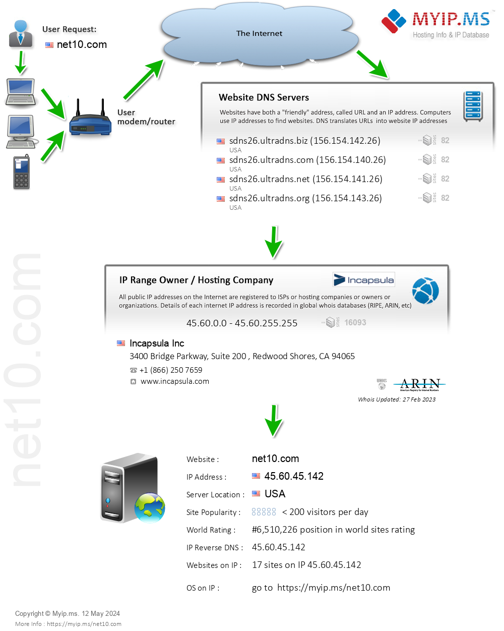 Net10.com - Website Hosting Visual IP Diagram