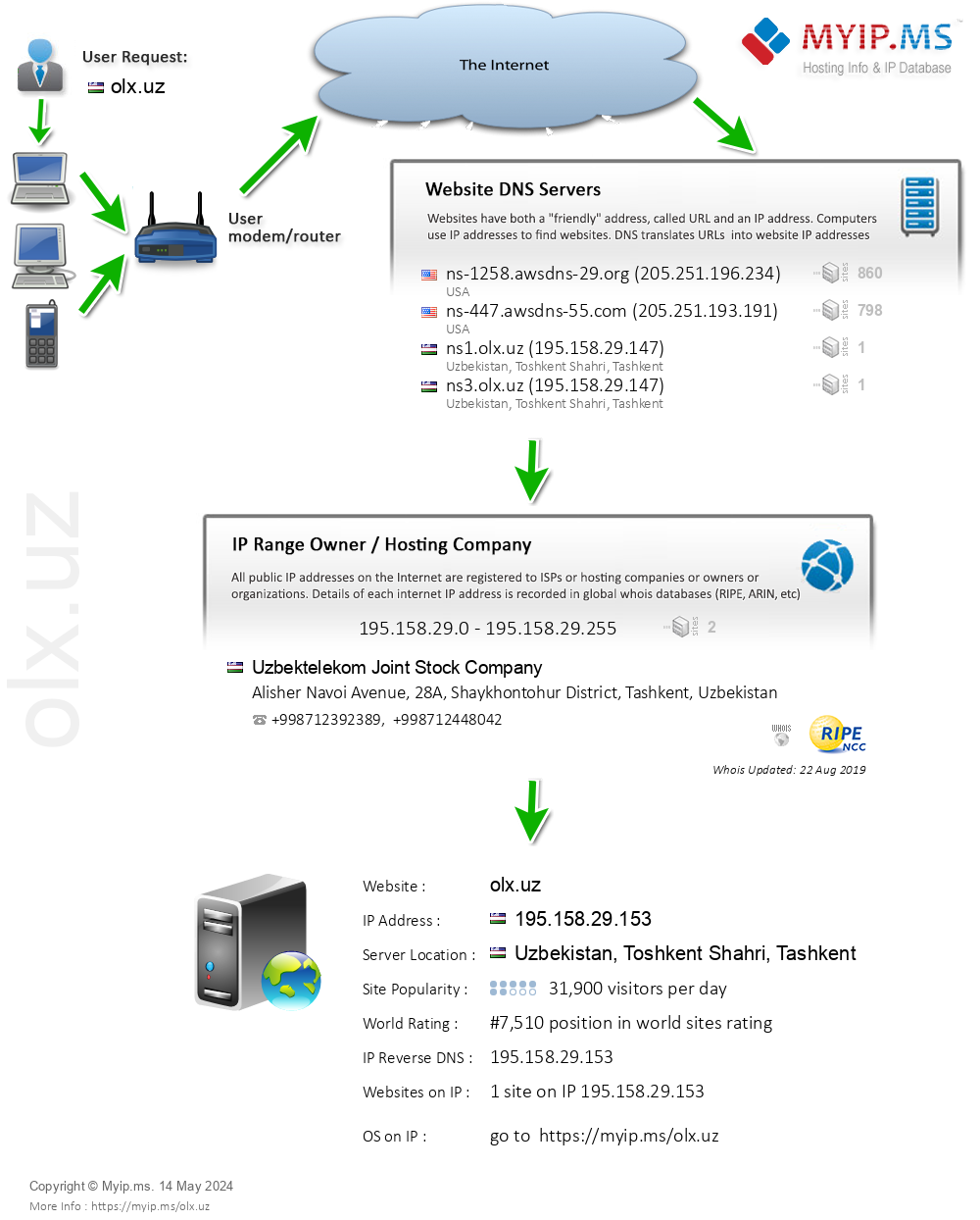 Olx.uz - Website Hosting Visual IP Diagram
