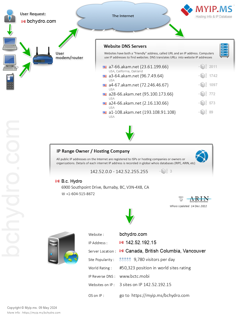 Bchydro.com - Website Hosting Visual IP Diagram