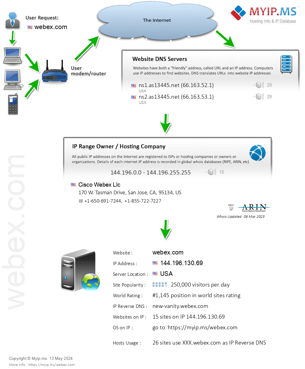 Webex.com - Website Hosting Visual IP Diagram