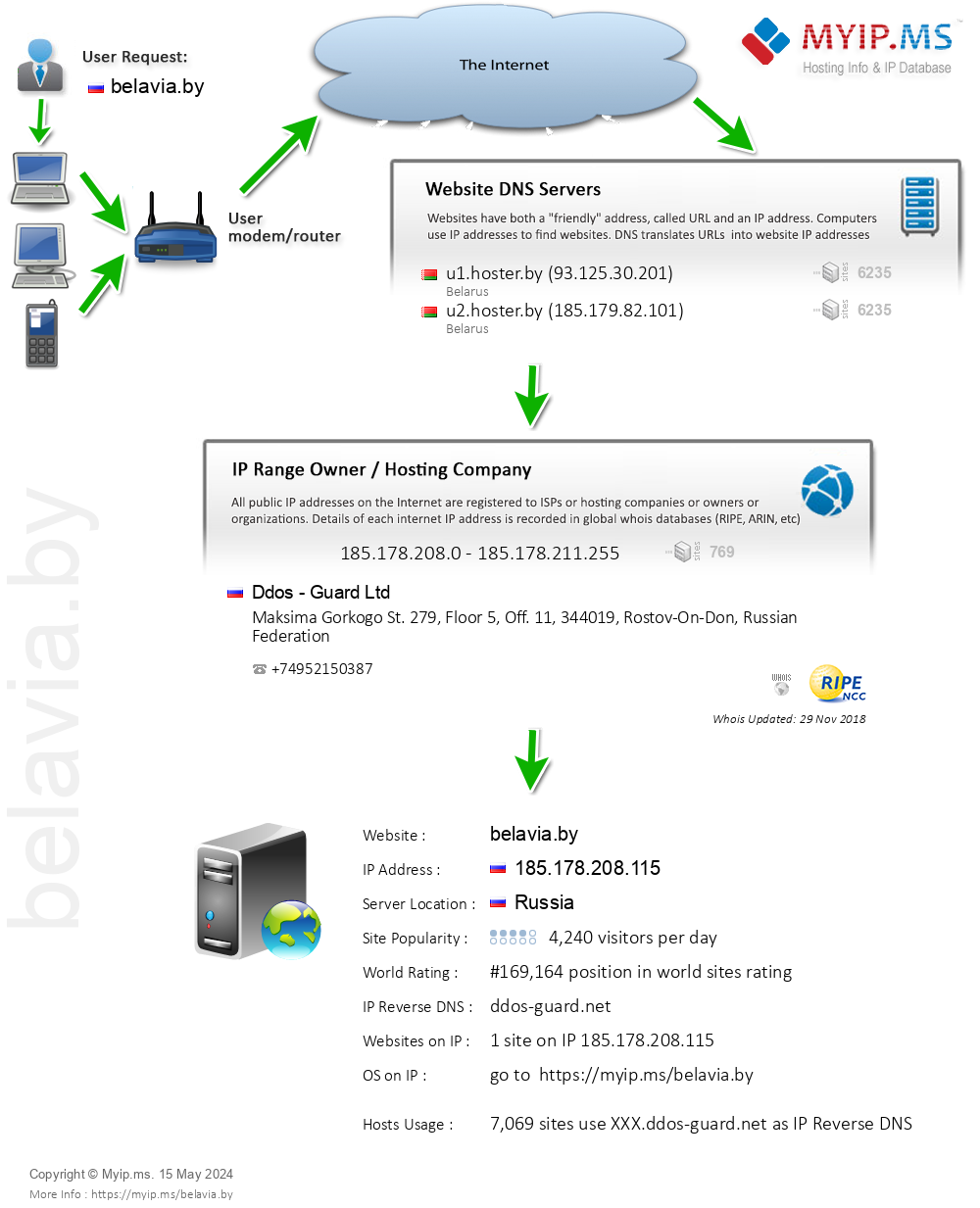 Belavia.by - Website Hosting Visual IP Diagram