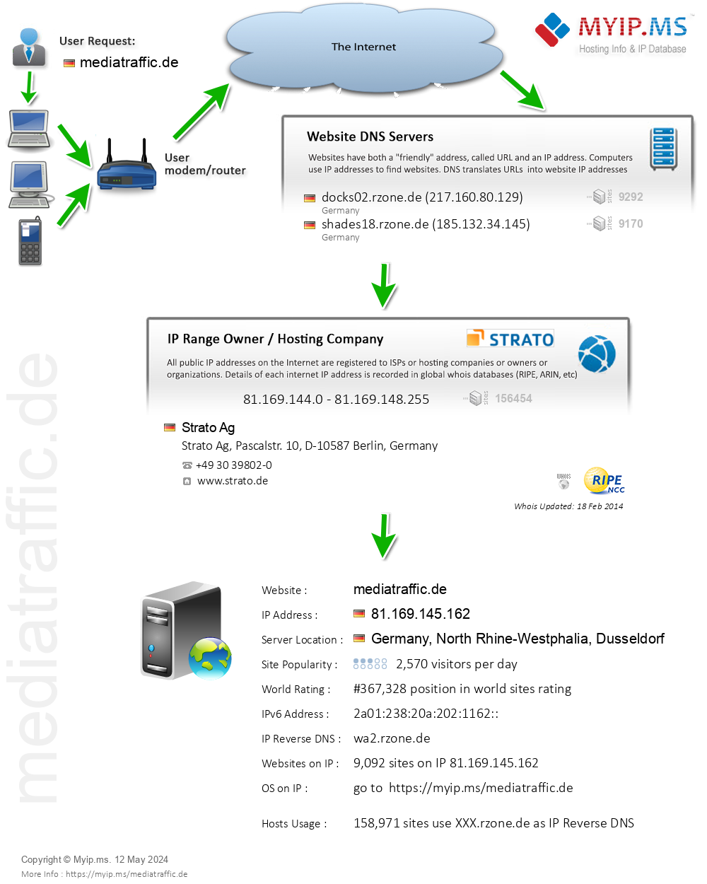 Mediatraffic.de - Website Hosting Visual IP Diagram