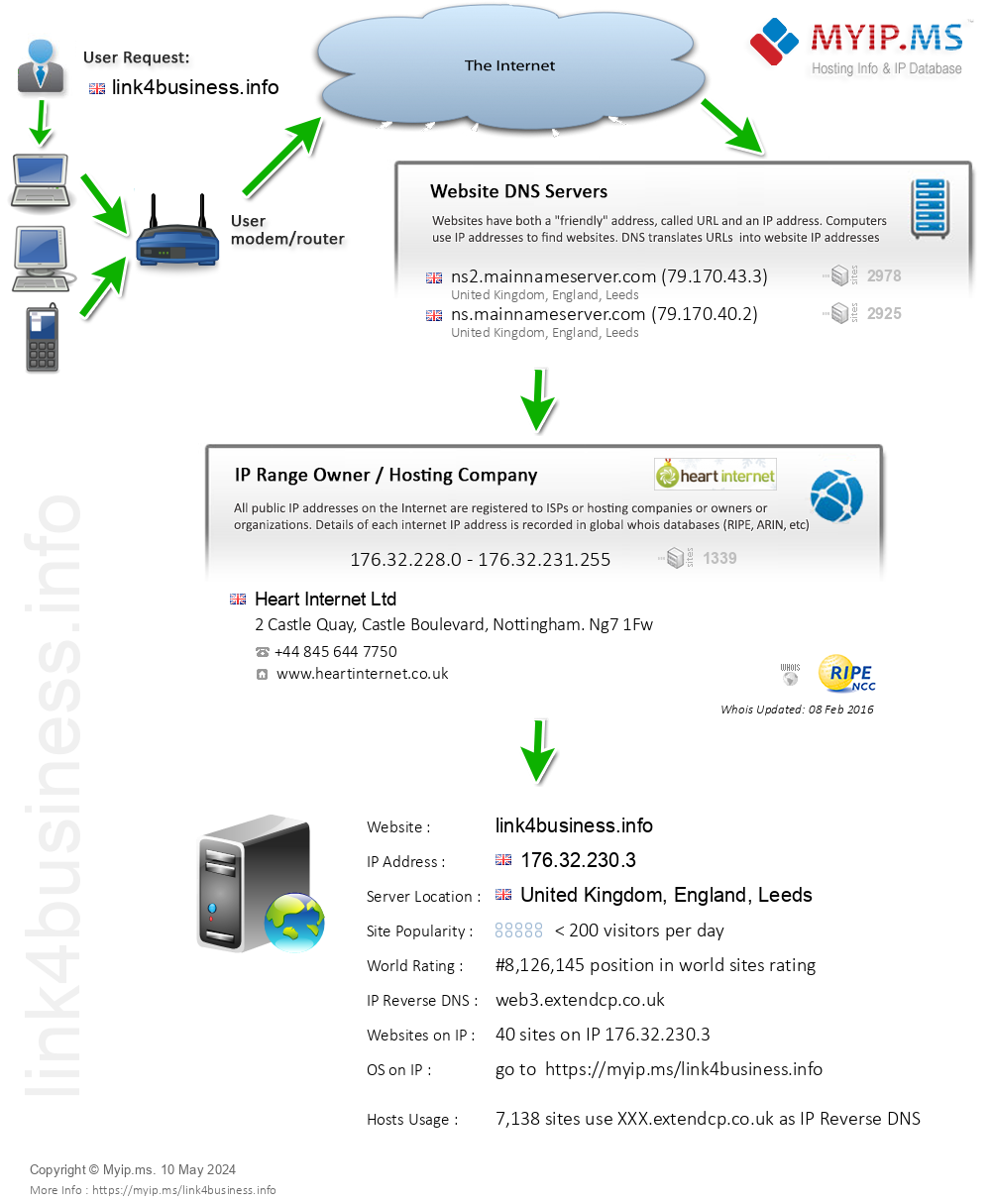 Link4business.info - Website Hosting Visual IP Diagram