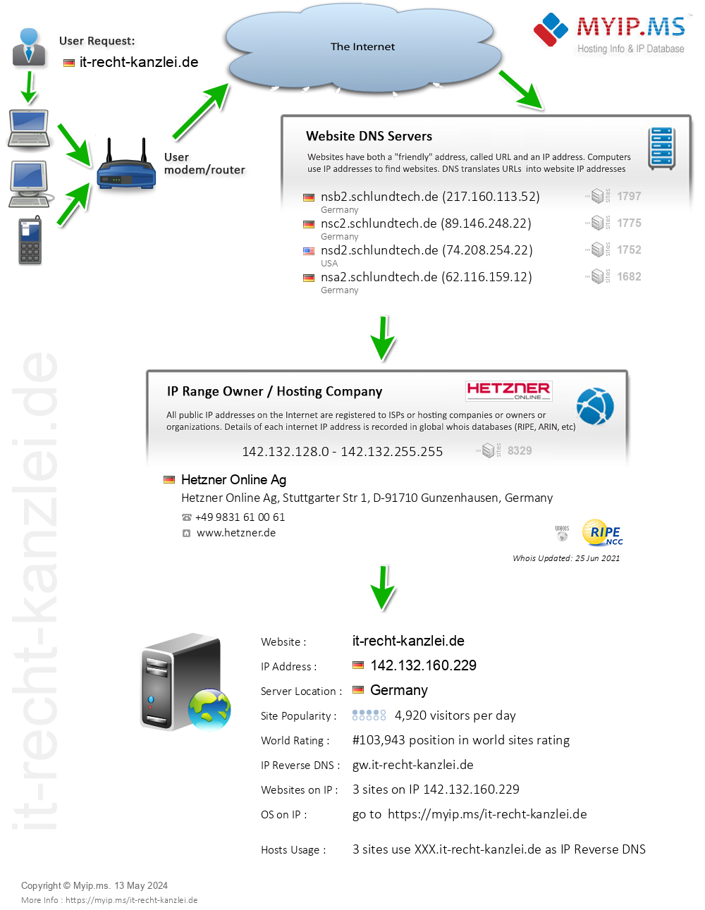 It-recht-kanzlei.de - Website Hosting Visual IP Diagram