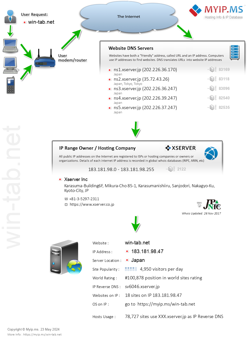 Win-tab.net - Website Hosting Visual IP Diagram