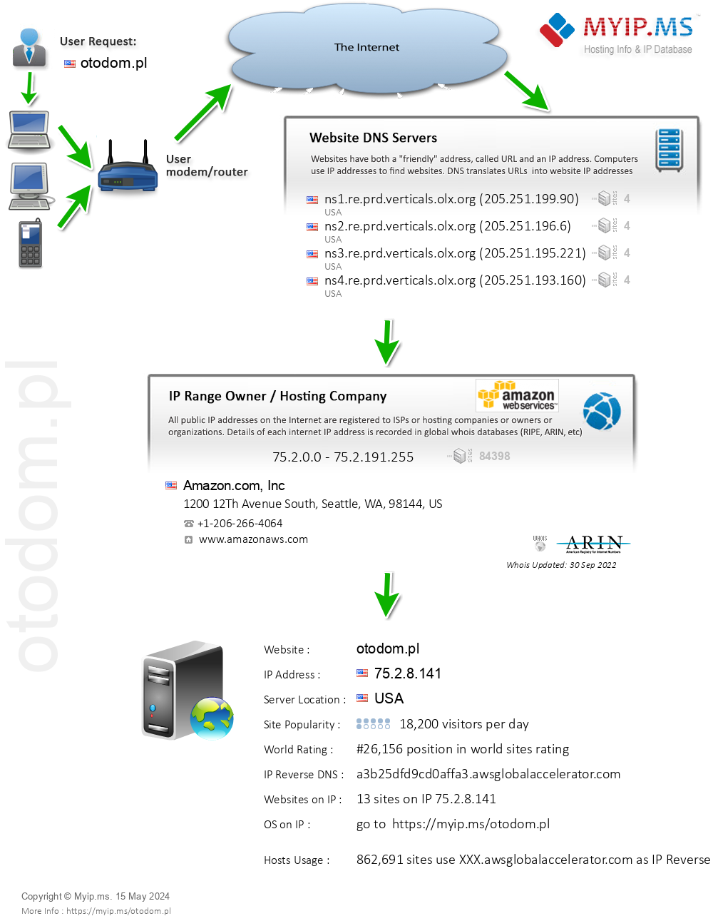 Otodom.pl - Website Hosting Visual IP Diagram
