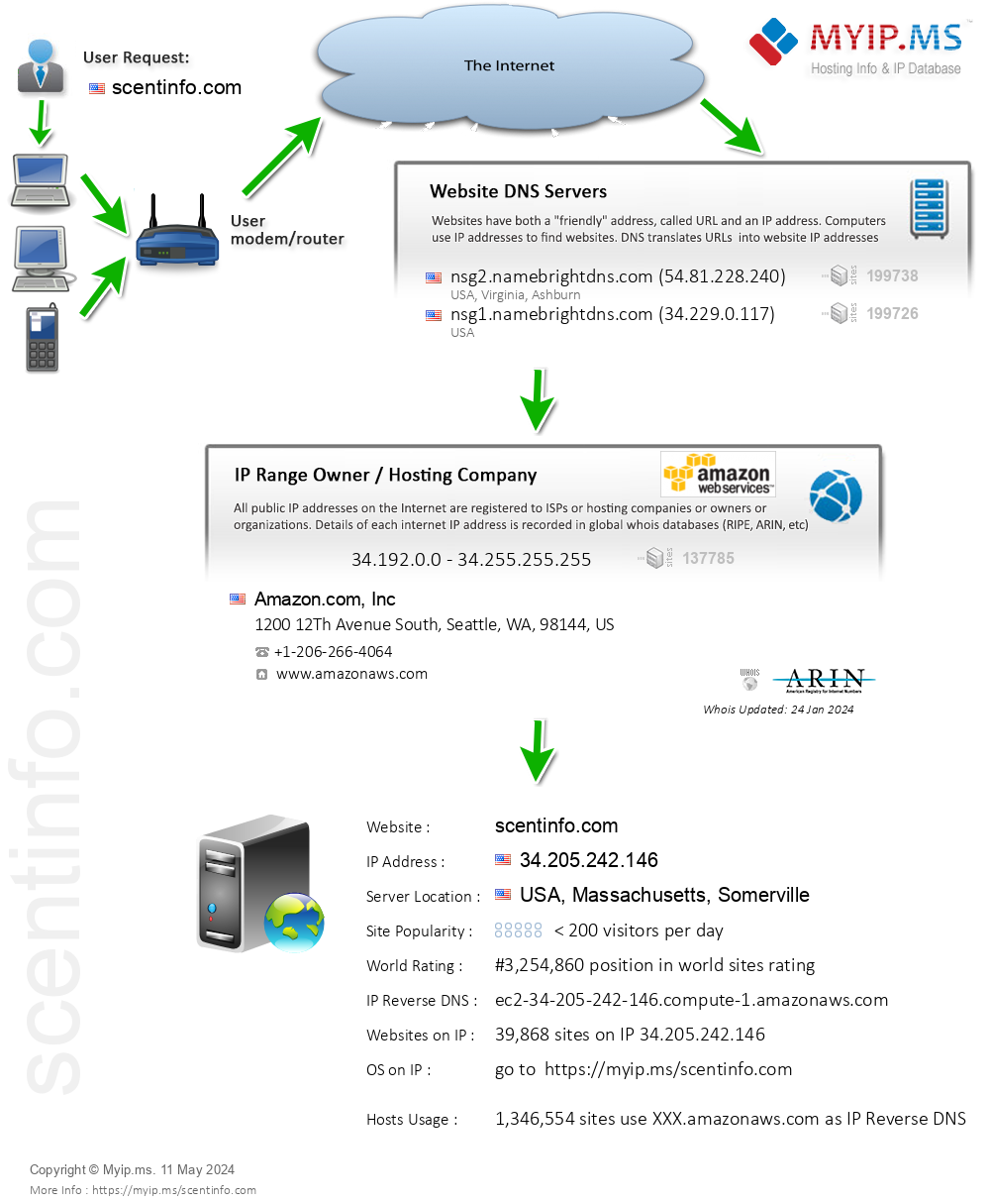 Scentinfo.com - Website Hosting Visual IP Diagram