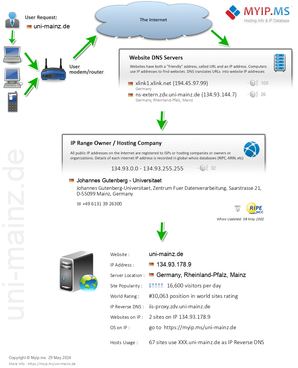 Uni-mainz.de - Website Hosting Visual IP Diagram