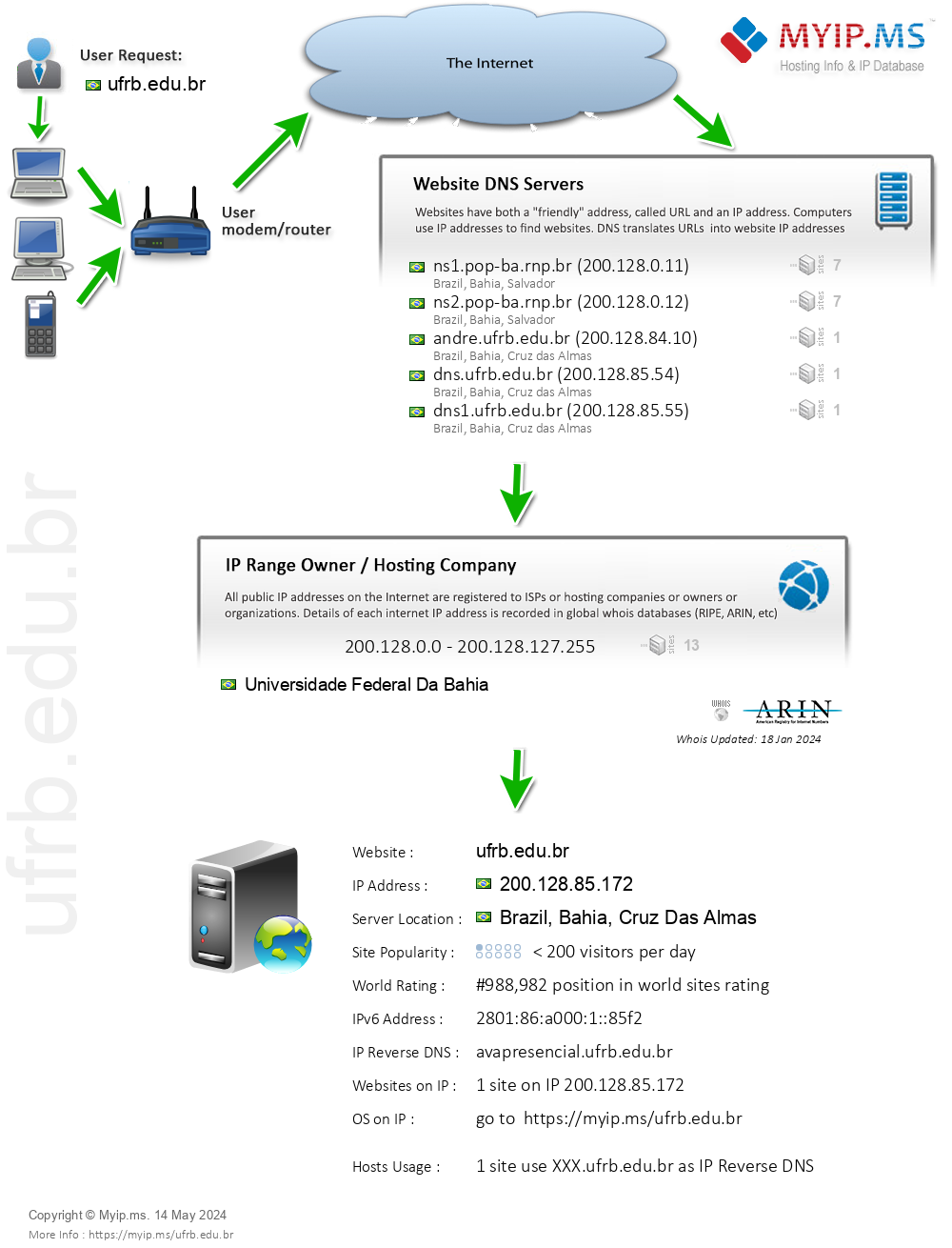 Ufrb.edu.br - Website Hosting Visual IP Diagram
