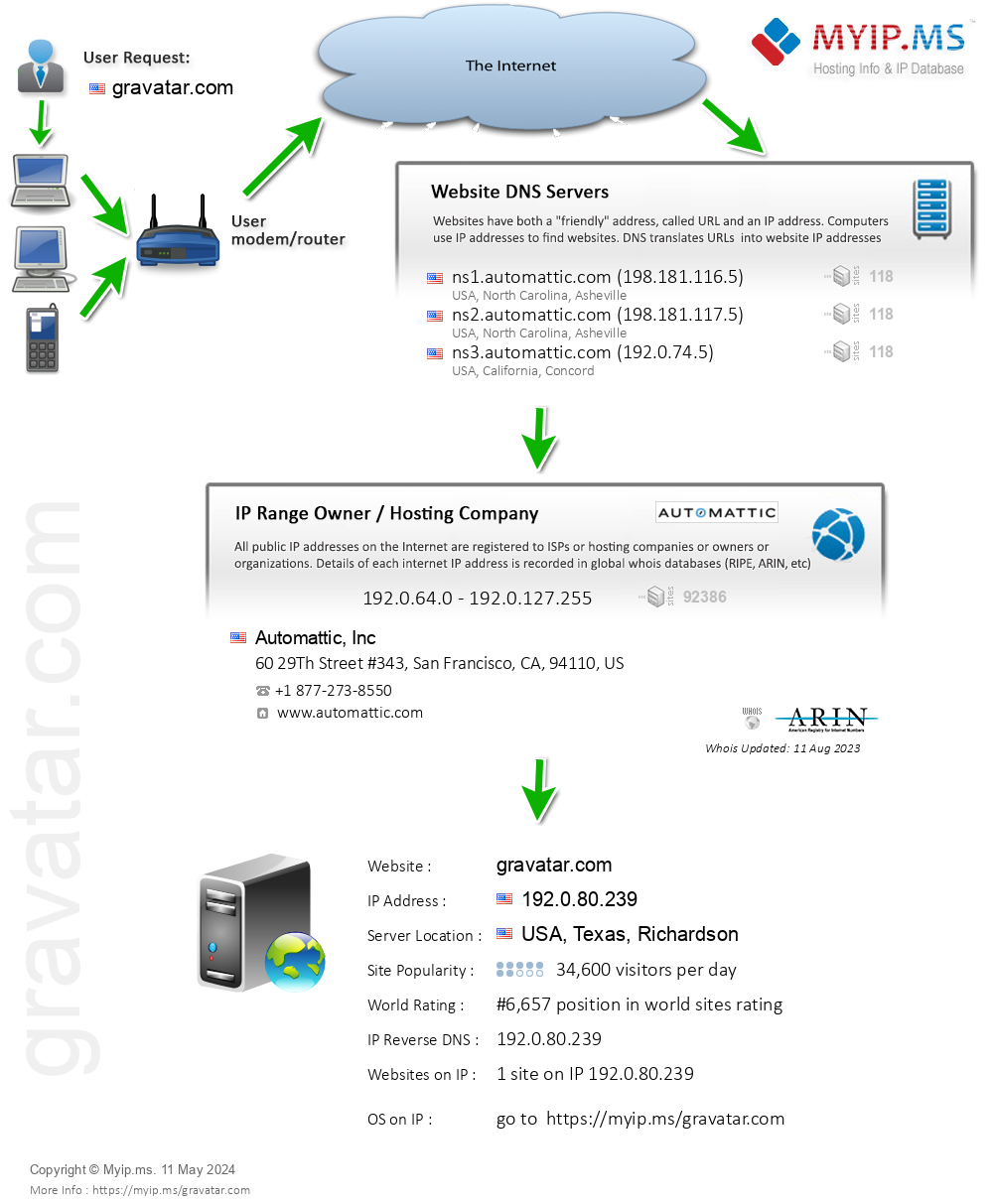 Gravatar.com - Website Hosting Visual IP Diagram