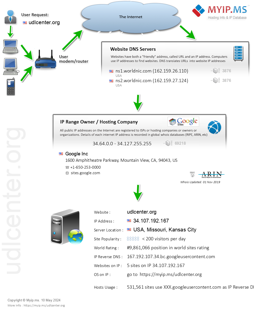 Udlcenter.org - Website Hosting Visual IP Diagram