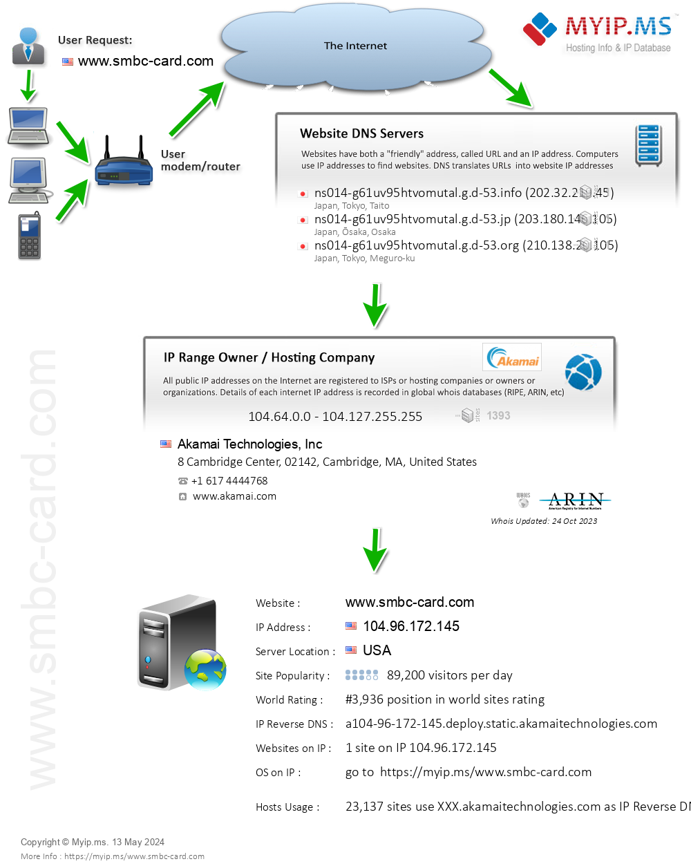 Smbc-card.com - Website Hosting Visual IP Diagram