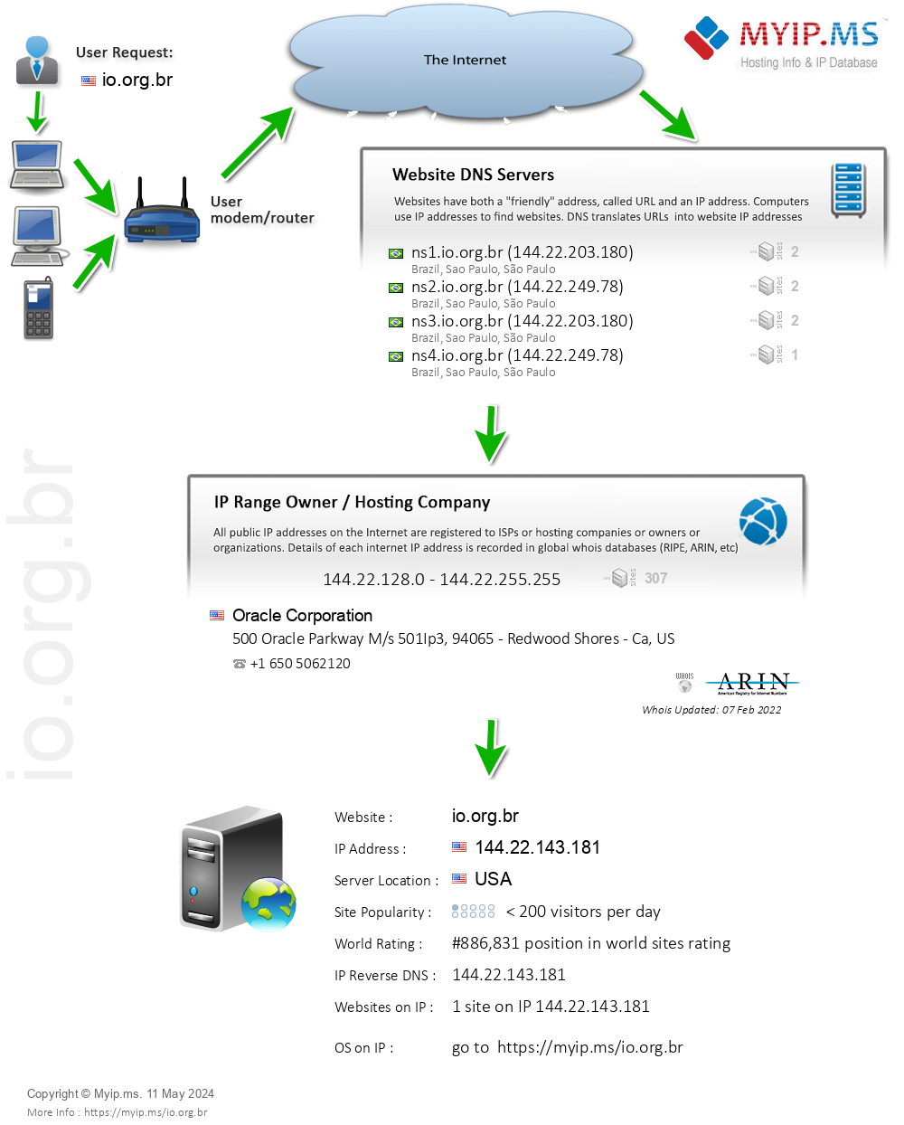 Io.org.br - Website Hosting Visual IP Diagram