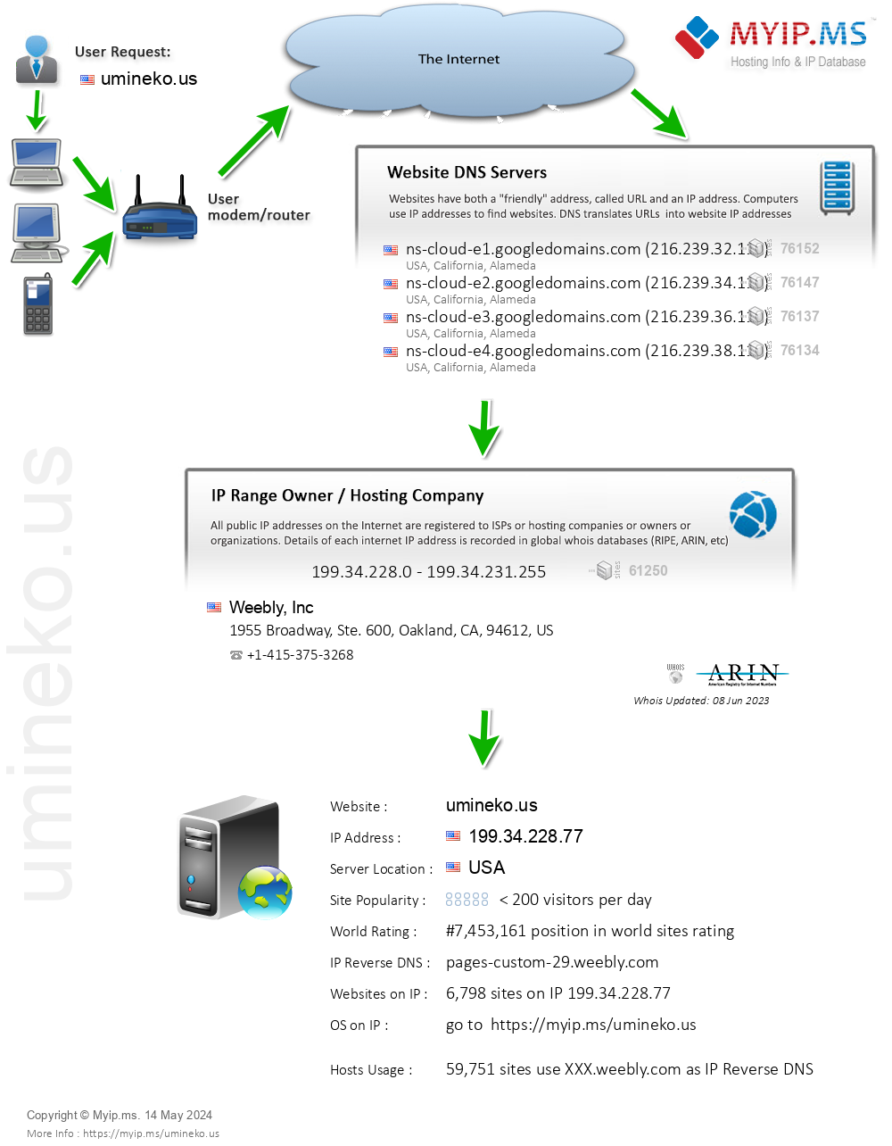 Umineko.us - Website Hosting Visual IP Diagram