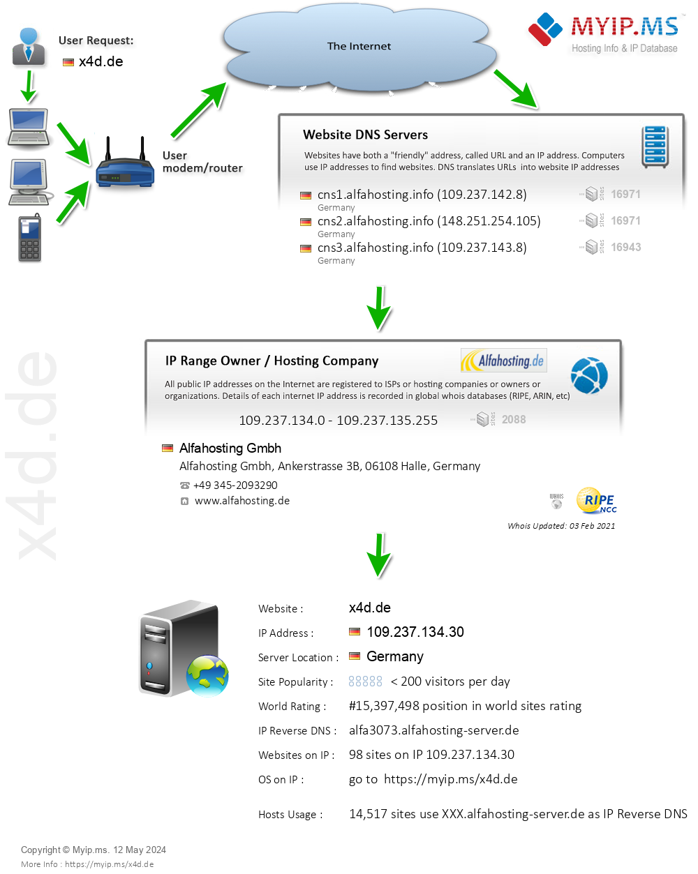 X4d.de - Website Hosting Visual IP Diagram
