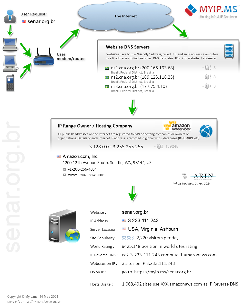 Senar.org.br - Website Hosting Visual IP Diagram