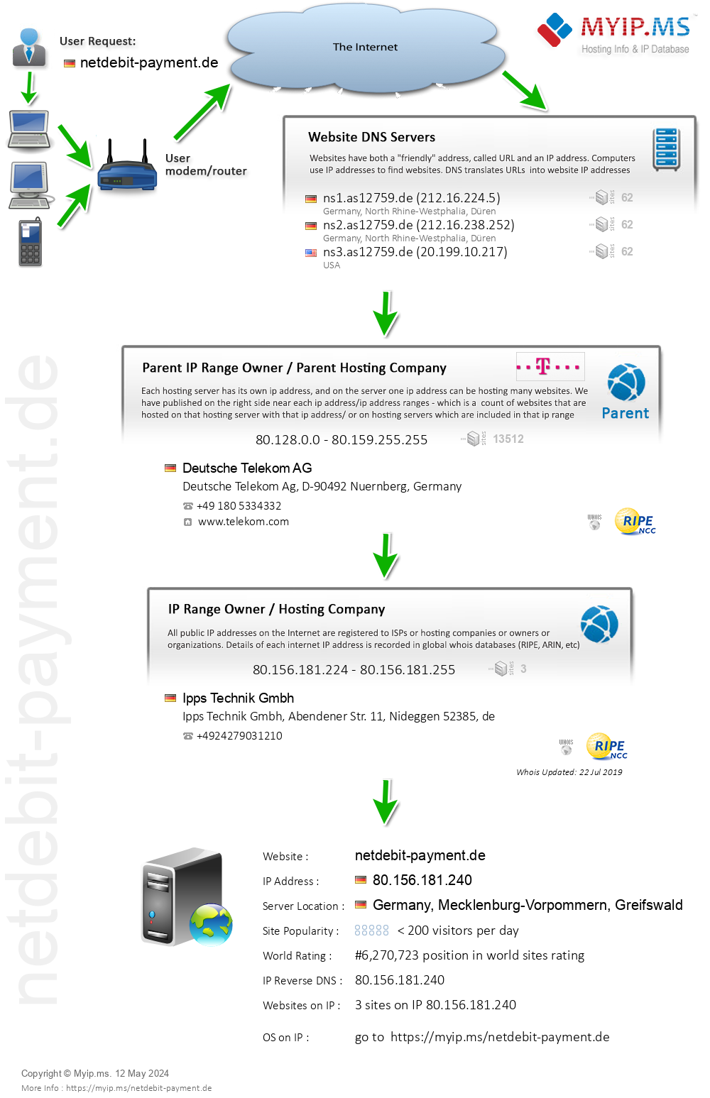 Netdebit-payment.de - Website Hosting Visual IP Diagram
