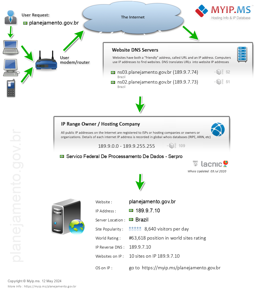 Planejamento.gov.br - Website Hosting Visual IP Diagram