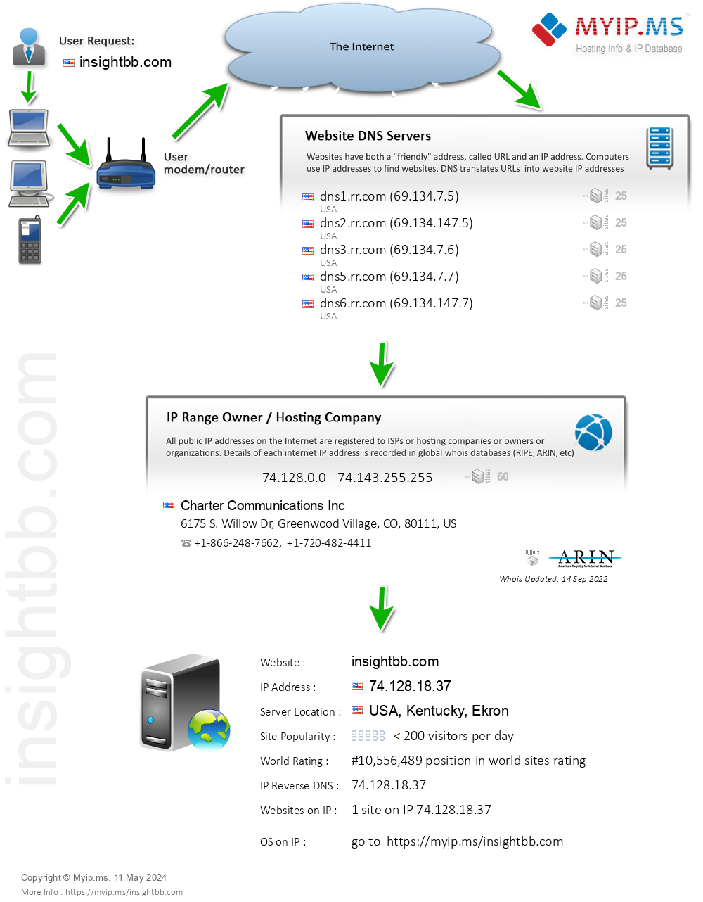 Insightbb.com - Website Hosting Visual IP Diagram