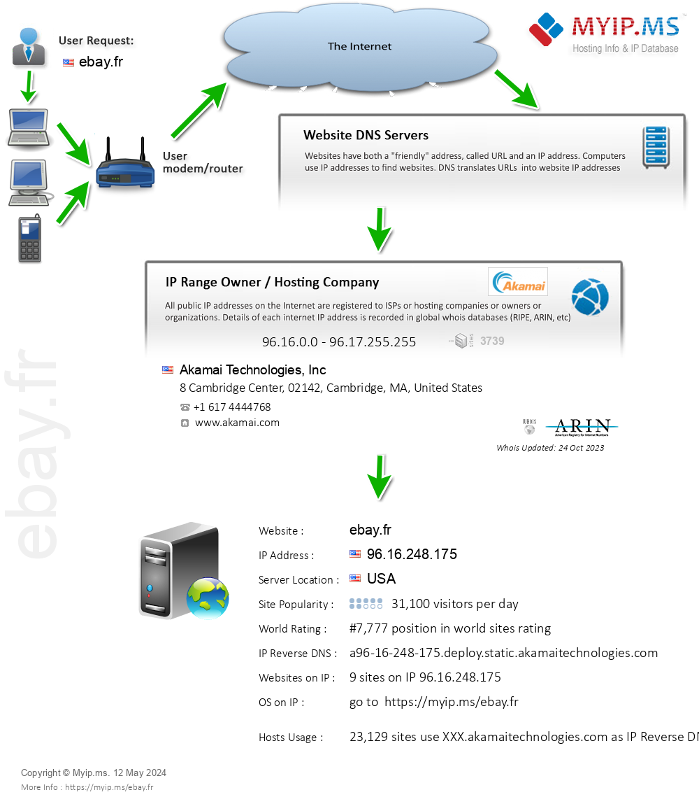 Ebay.fr - Website Hosting Visual IP Diagram