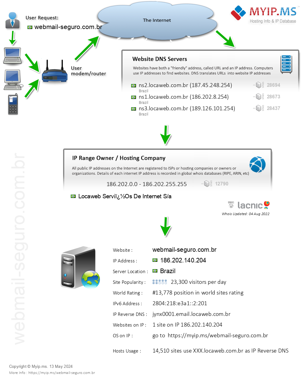 Webmail-seguro.com.br - Website Hosting Visual IP Diagram