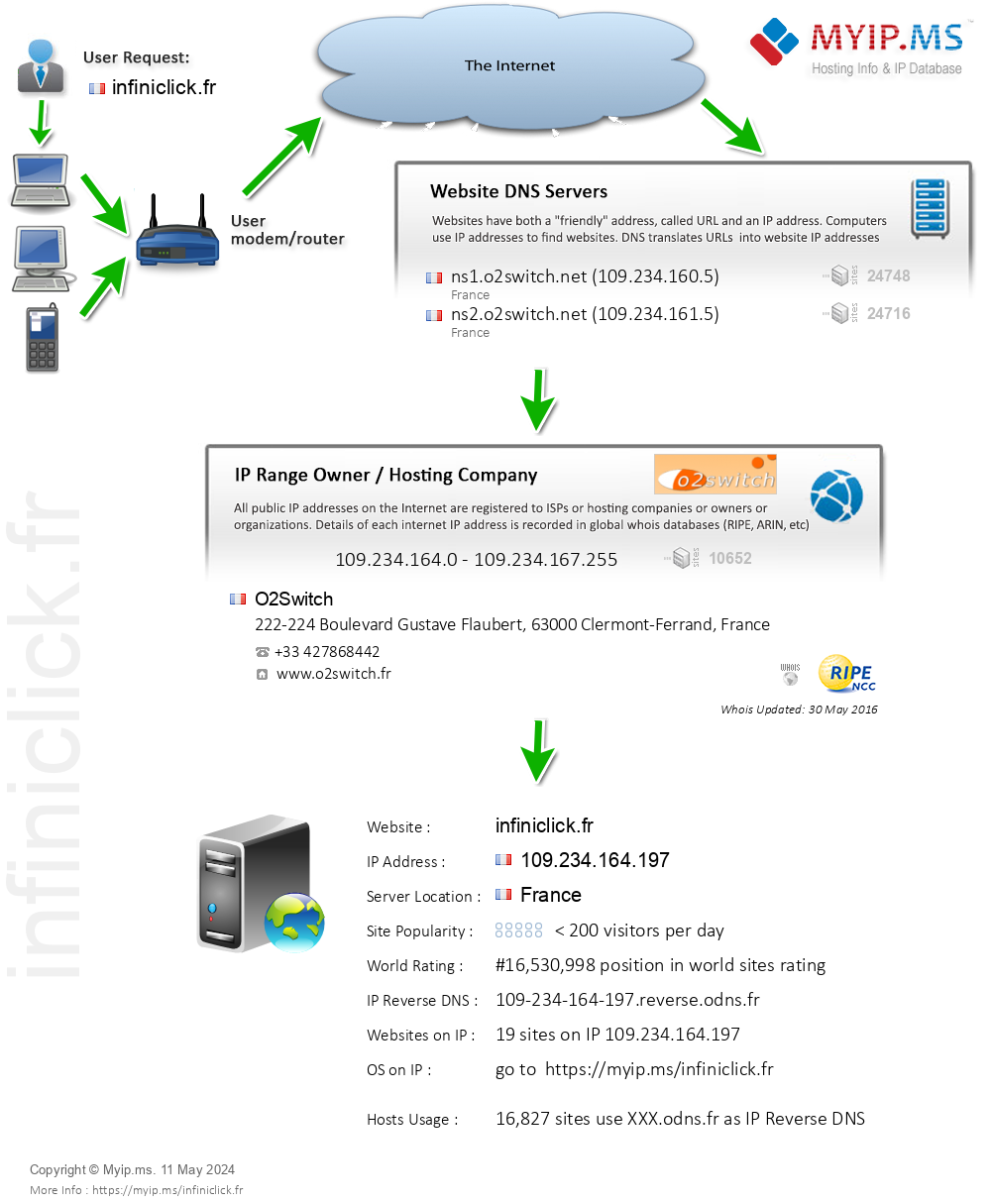 Infiniclick.fr - Website Hosting Visual IP Diagram