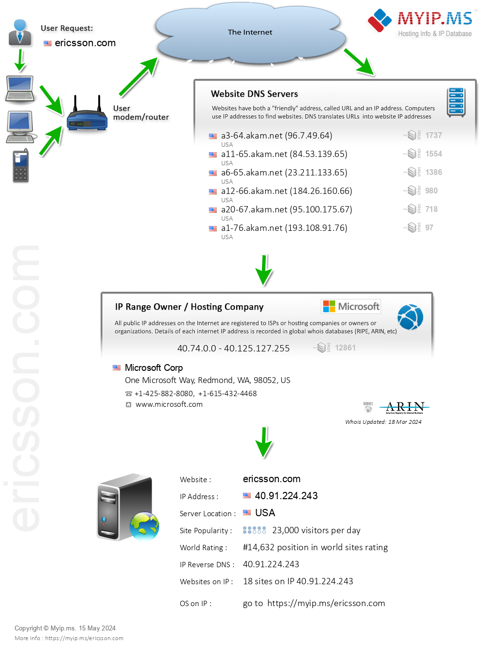 Ericsson.com - Website Hosting Visual IP Diagram