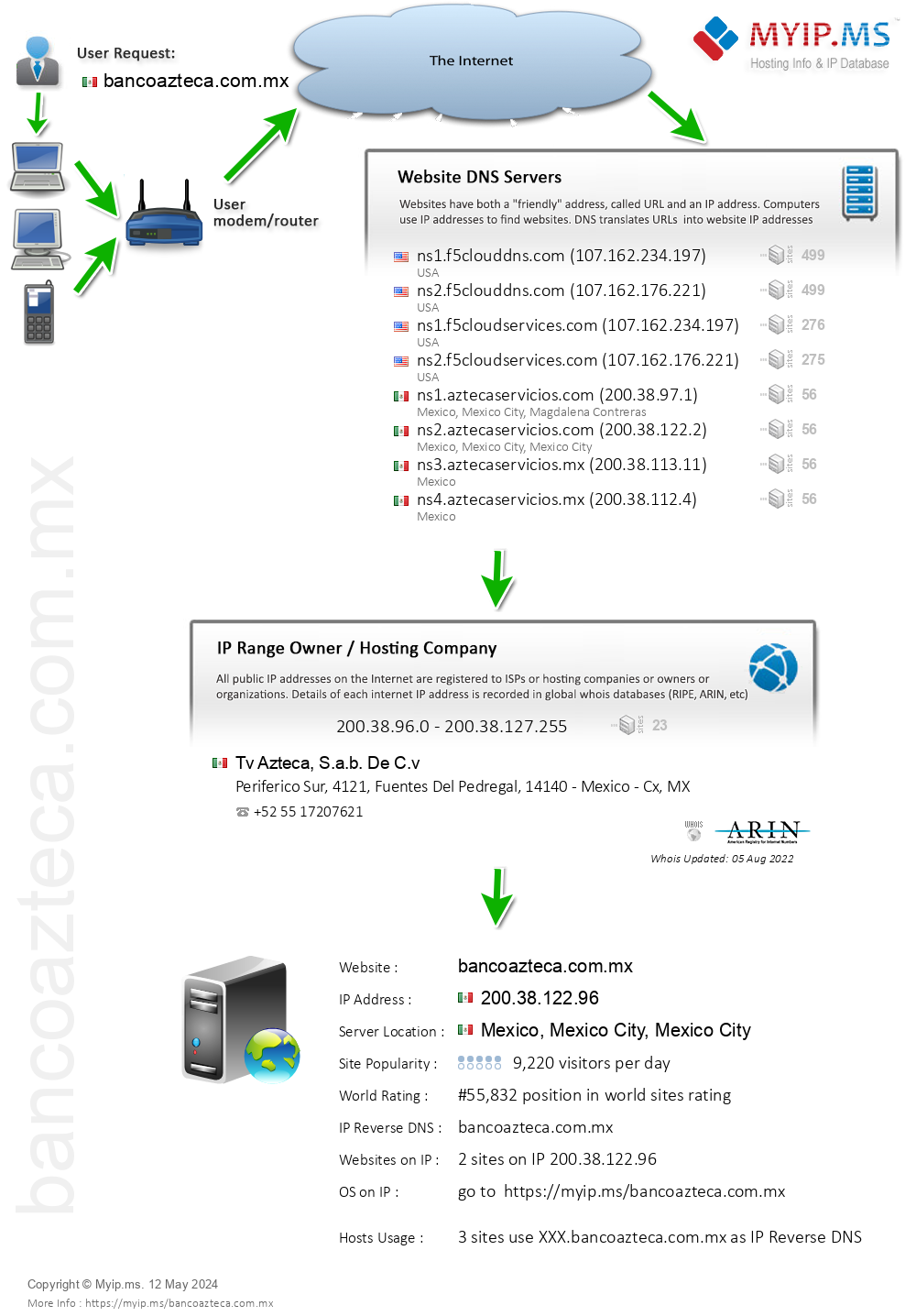Bancoazteca.com.mx - Website Hosting Visual IP Diagram