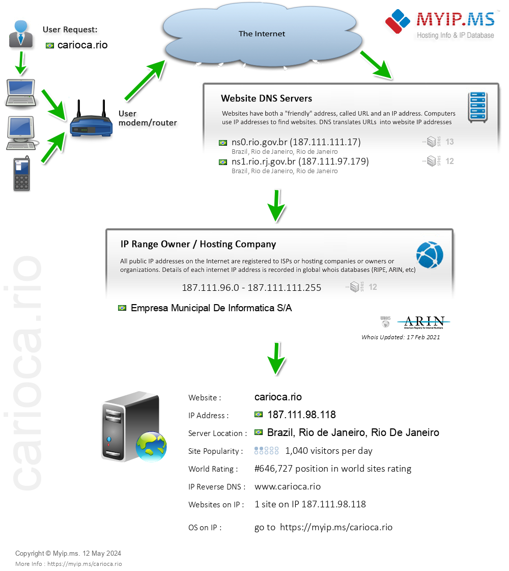 Carioca.rio - Website Hosting Visual IP Diagram