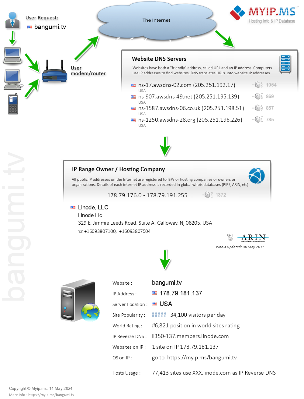 Bangumi.tv - Website Hosting Visual IP Diagram
