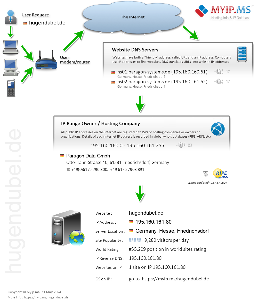 Hugendubel.de - Website Hosting Visual IP Diagram