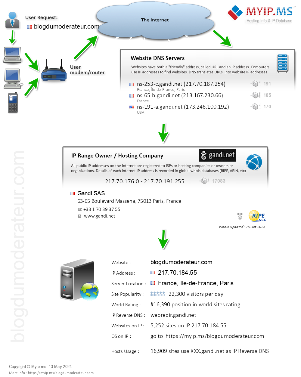 Blogdumoderateur.com - Website Hosting Visual IP Diagram