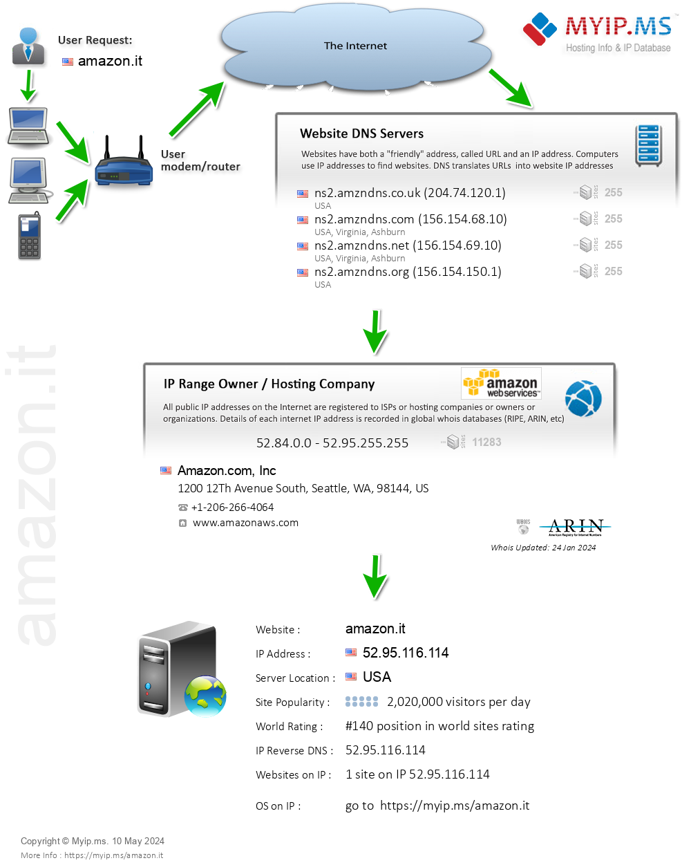 Amazon.it - Website Hosting Visual IP Diagram