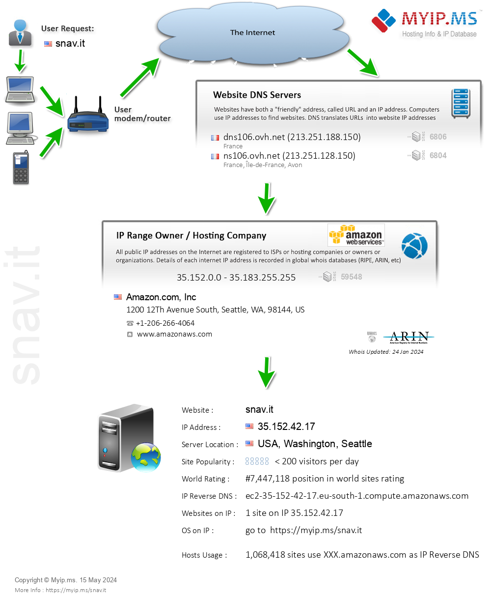 Snav.it - Website Hosting Visual IP Diagram