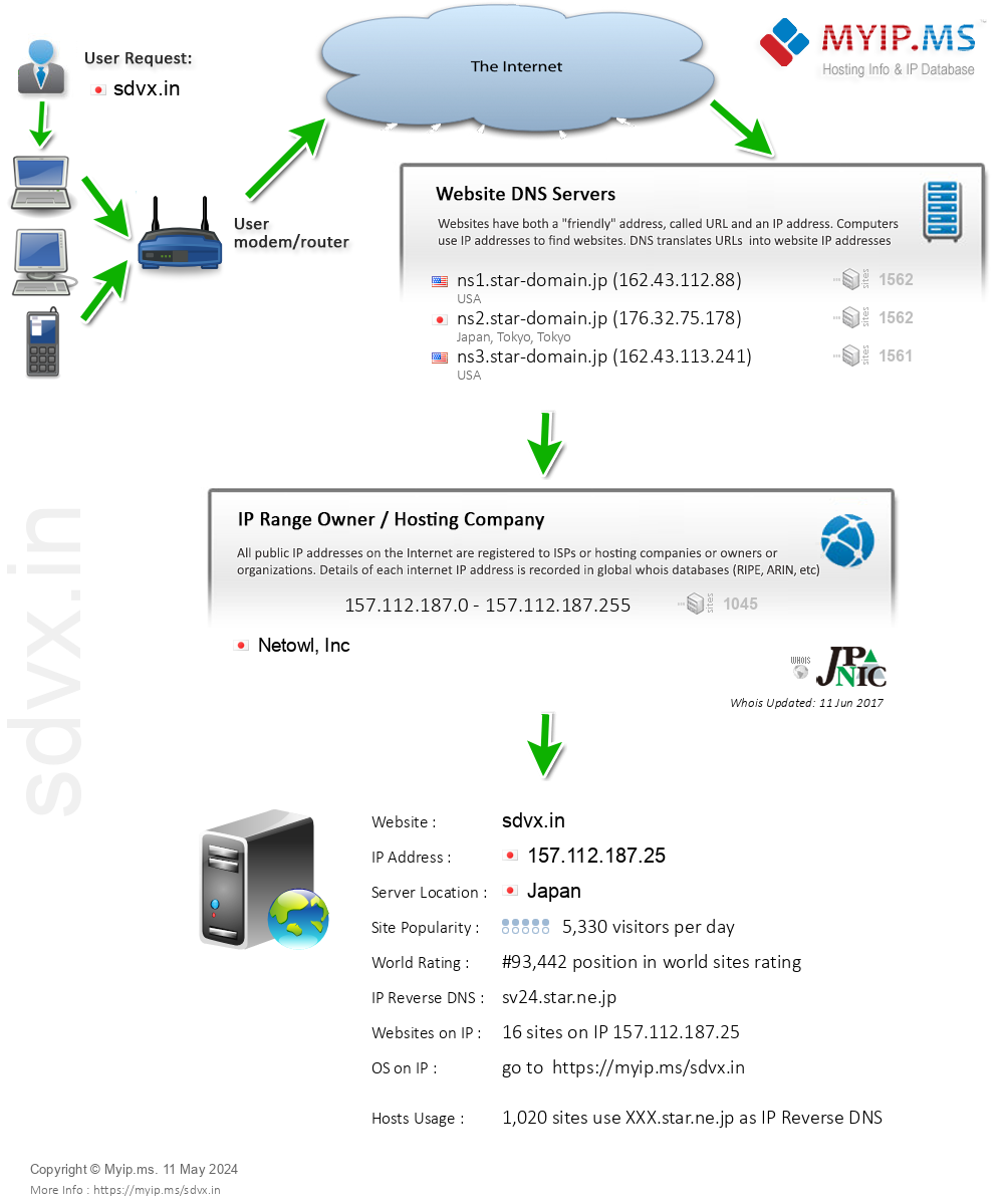 Sdvx.in - Website Hosting Visual IP Diagram