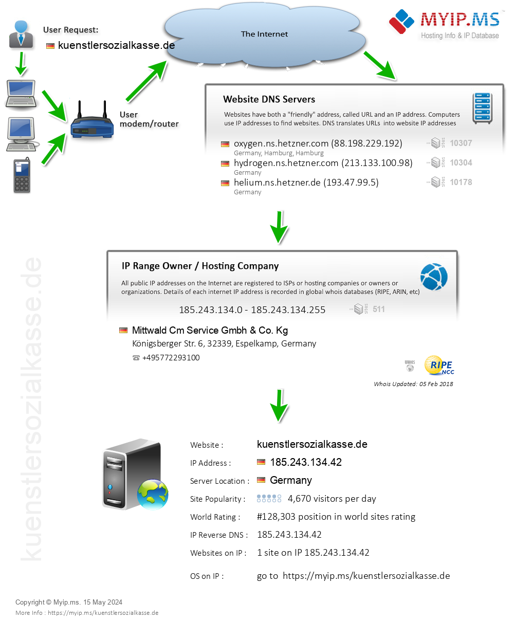 Kuenstlersozialkasse.de - Website Hosting Visual IP Diagram