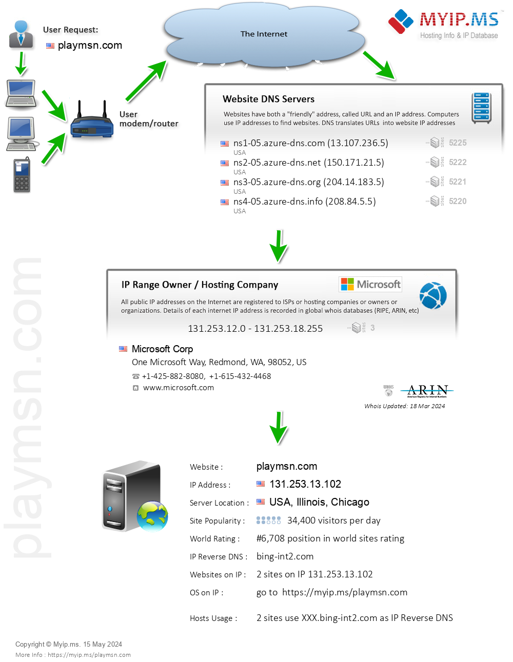 Playmsn.com - Website Hosting Visual IP Diagram