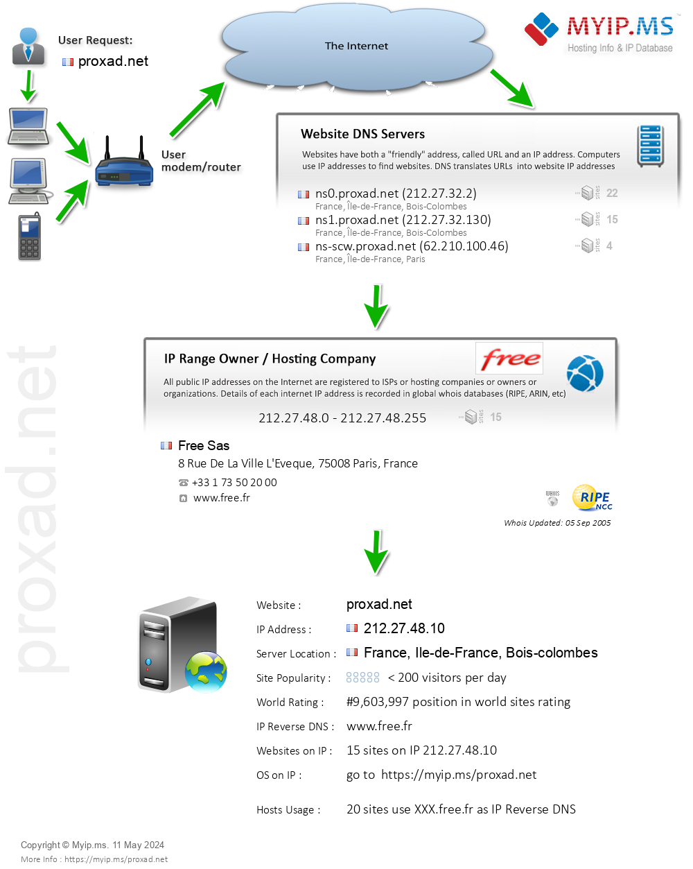 Proxad.net - Website Hosting Visual IP Diagram