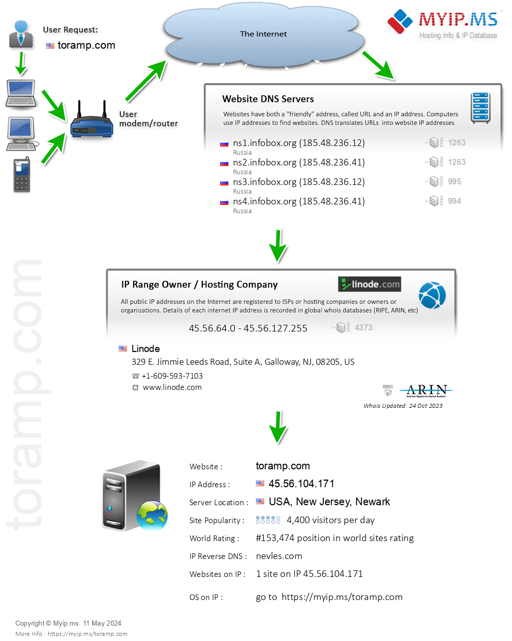 Toramp.com - Website Hosting Visual IP Diagram