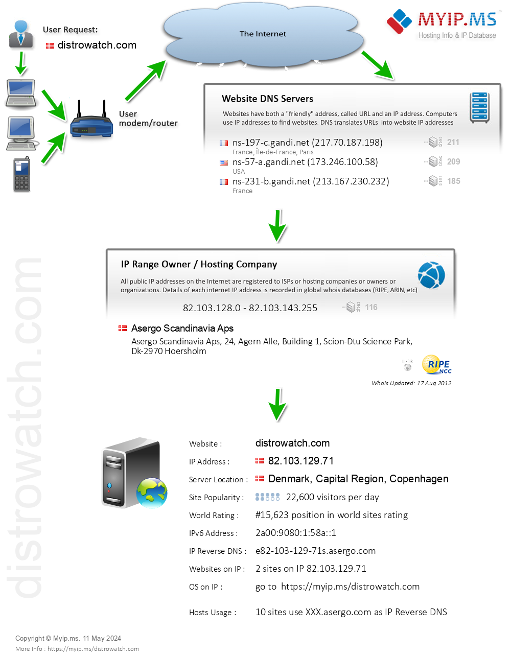 Distrowatch.com - Website Hosting Visual IP Diagram