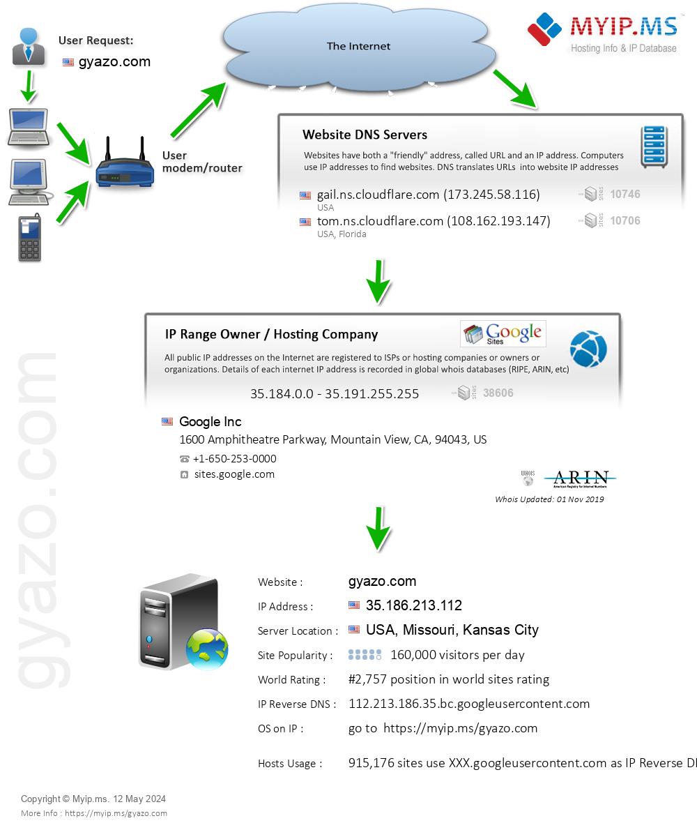 Gyazo.com - Website Hosting Visual IP Diagram