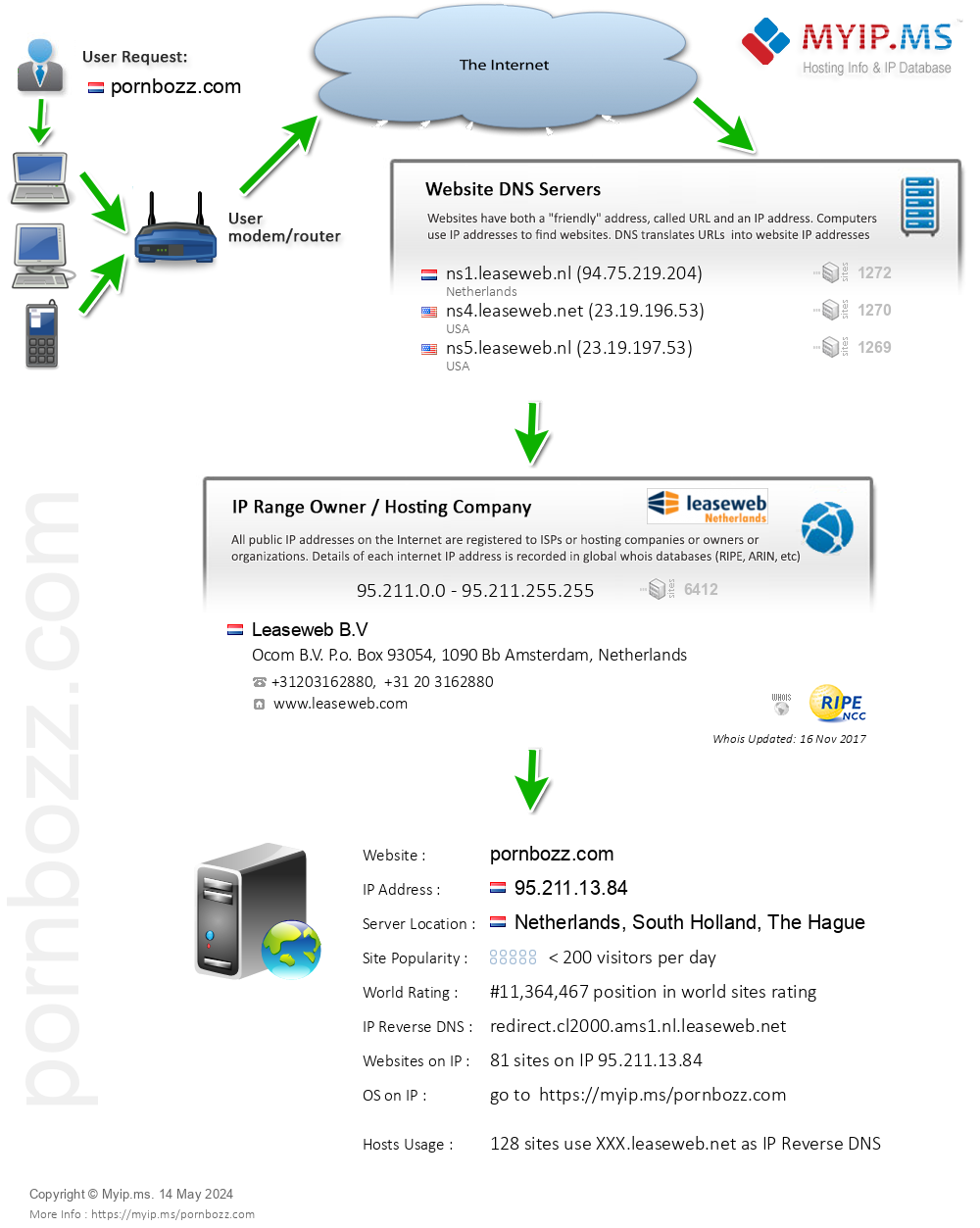 Pornbozz.com - Website Hosting Visual IP Diagram