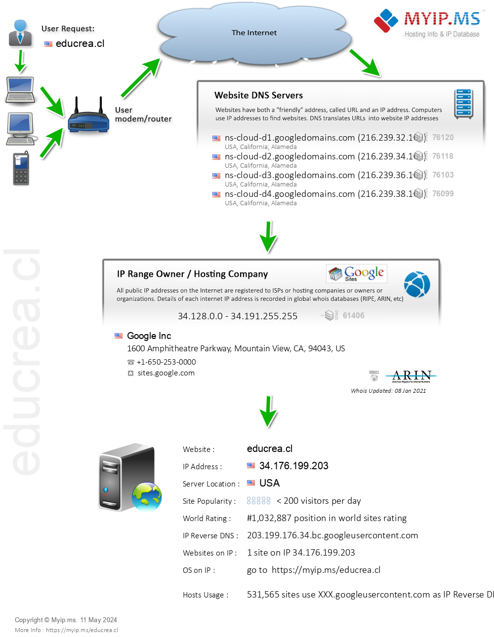 Educrea.cl - Website Hosting Visual IP Diagram