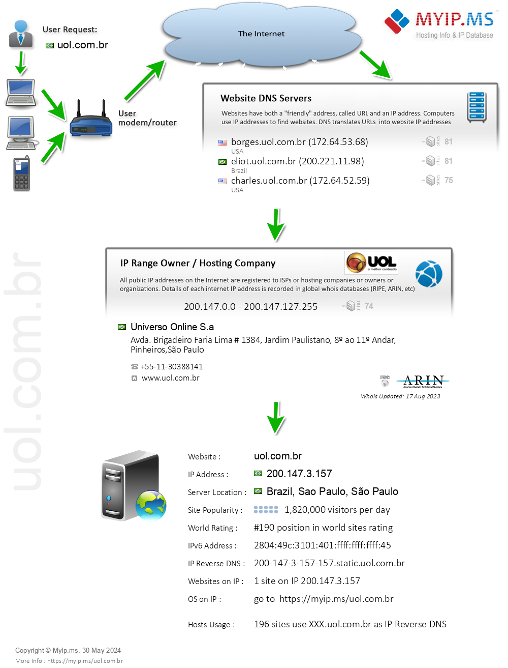 Uol.com.br - Website Hosting Visual IP Diagram