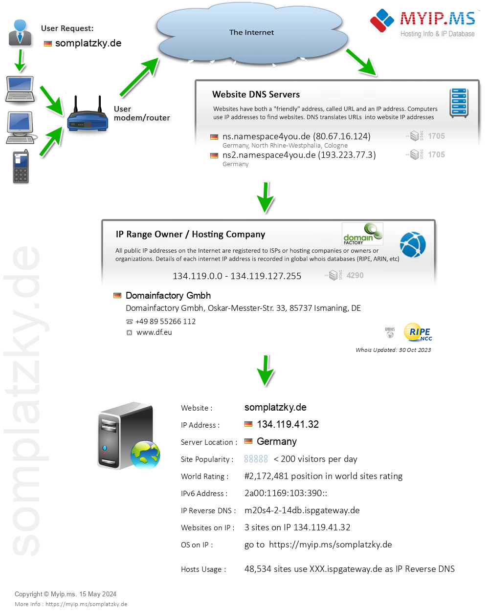Somplatzky.de - Website Hosting Visual IP Diagram