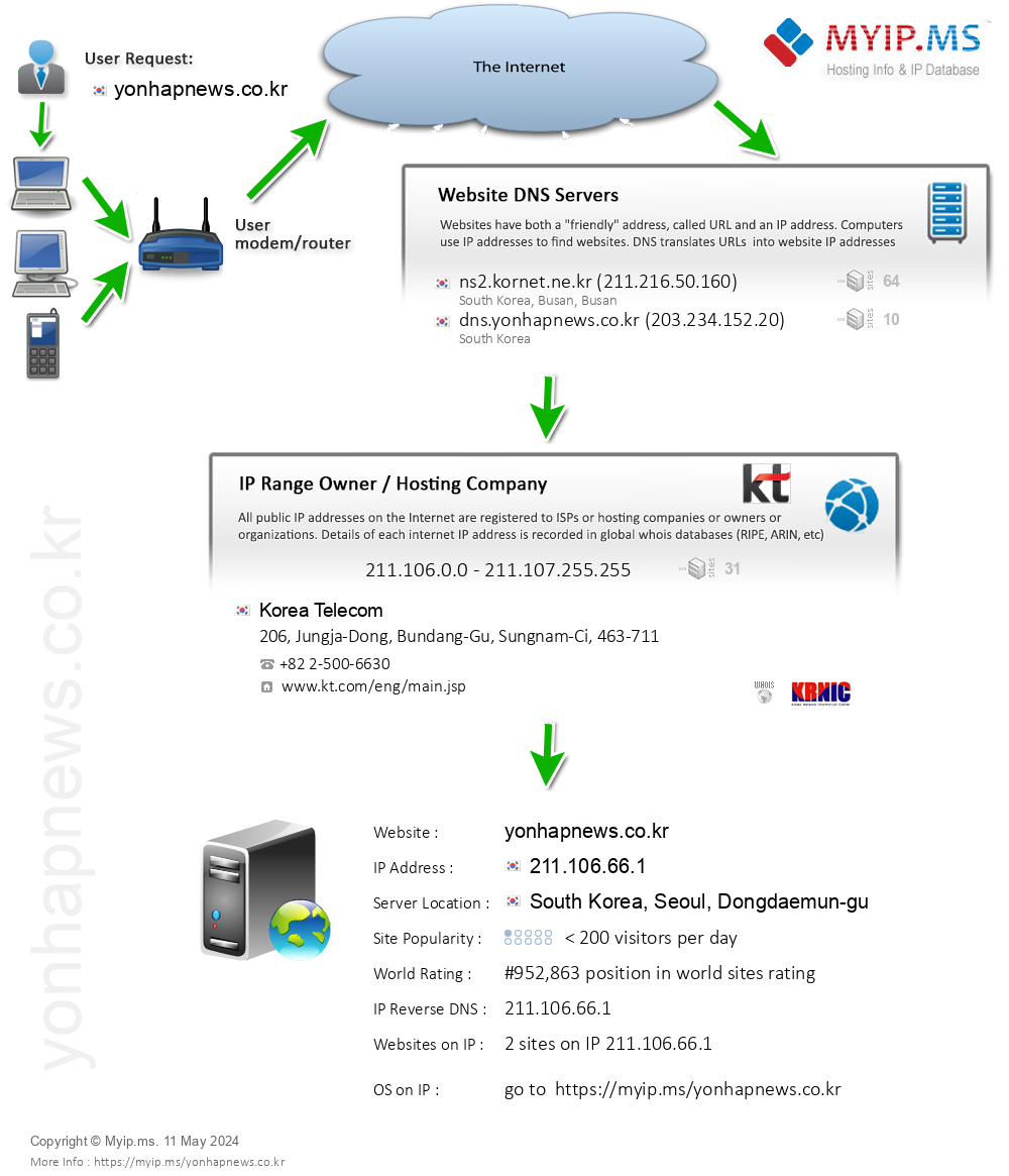 Yonhapnews.co.kr - Website Hosting Visual IP Diagram