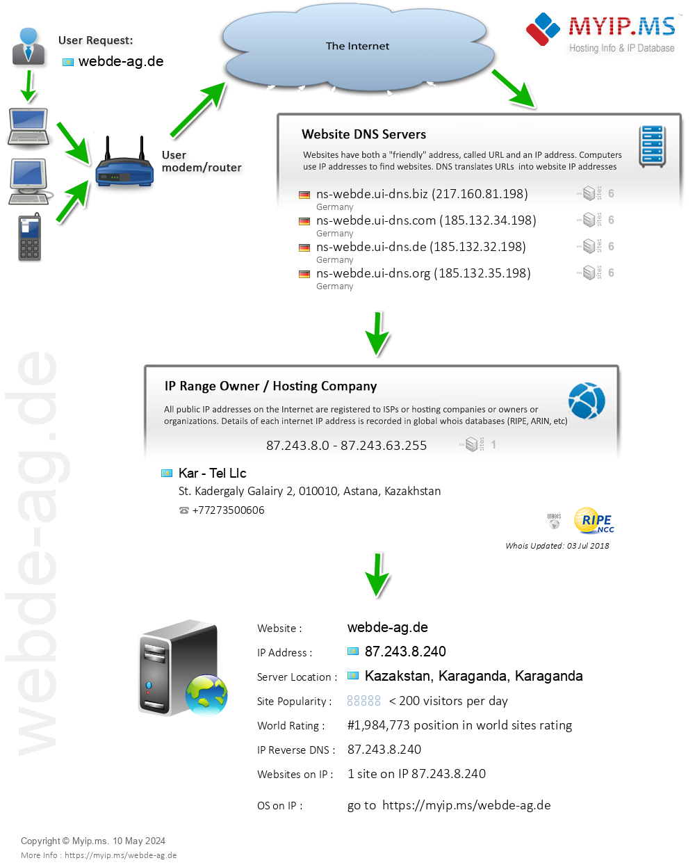 Webde-ag.de - Website Hosting Visual IP Diagram